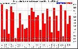 Solar PV/Inverter Performance Daily Solar Energy Production Value