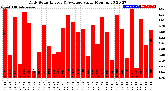 Solar PV/Inverter Performance Daily Solar Energy Production Value
