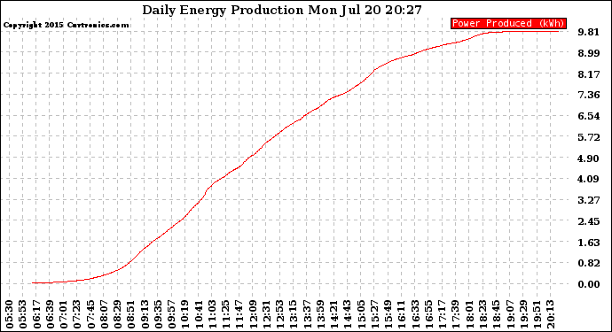 Solar PV/Inverter Performance Daily Energy Production