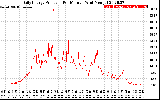 Solar PV/Inverter Performance Daily Energy Production Per Minute