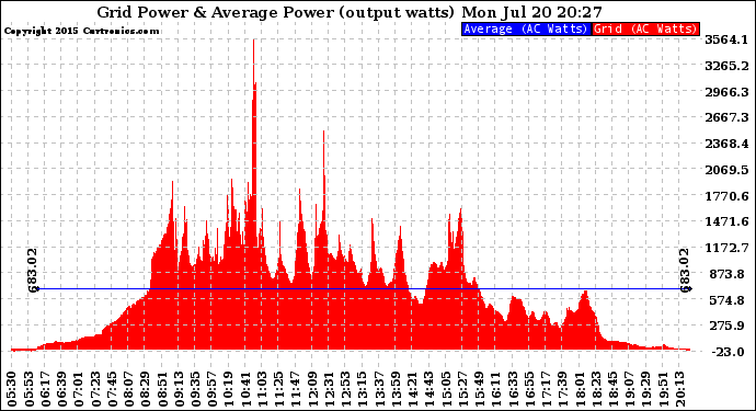 Solar PV/Inverter Performance Inverter Power Output