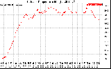 Solar PV/Inverter Performance Outdoor Temperature