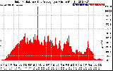 Solar PV/Inverter Performance Solar Radiation & Day Average per Minute