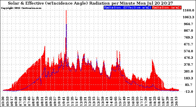 Solar PV/Inverter Performance Solar Radiation & Effective Solar Radiation per Minute