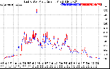 Solar PV/Inverter Performance Photovoltaic Panel Current Output