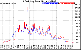 Solar PV/Inverter Performance Photovoltaic Panel Power Output