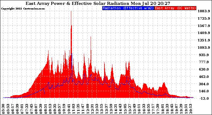 Solar PV/Inverter Performance East Array Power Output & Effective Solar Radiation