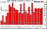 Solar PV/Inverter Performance Weekly Solar Energy Production Value