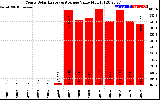 Solar PV/Inverter Performance Yearly Solar Energy Production Value