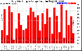 Solar PV/Inverter Performance Daily Solar Energy Production