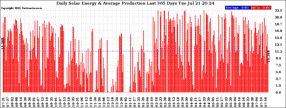 Solar PV/Inverter Performance Daily Solar Energy Production Last 365 Days