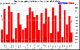 Solar PV/Inverter Performance Daily Solar Energy Production Value