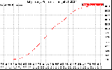 Solar PV/Inverter Performance Daily Energy Production