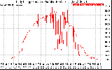 Solar PV/Inverter Performance Daily Energy Production Per Minute