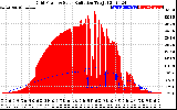 Solar PV/Inverter Performance Grid Power & Solar Radiation