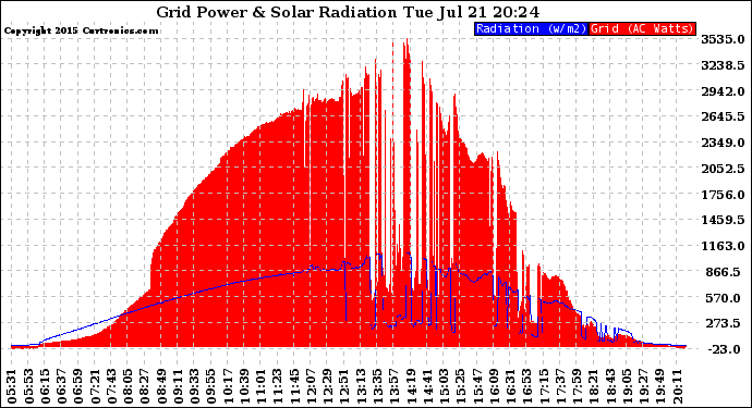 Solar PV/Inverter Performance Grid Power & Solar Radiation