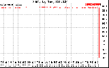 Solar PV/Inverter Performance Grid Voltage