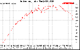 Solar PV/Inverter Performance Outdoor Temperature