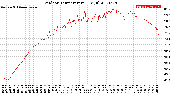 Solar PV/Inverter Performance Outdoor Temperature