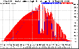 Solar PV/Inverter Performance Solar Radiation & Effective Solar Radiation per Minute