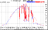 Solar PV/Inverter Performance Photovoltaic Panel Current Output