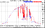 Solar PV/Inverter Performance Photovoltaic Panel Power Output