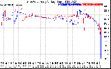 Solar PV/Inverter Performance Photovoltaic Panel Voltage Output