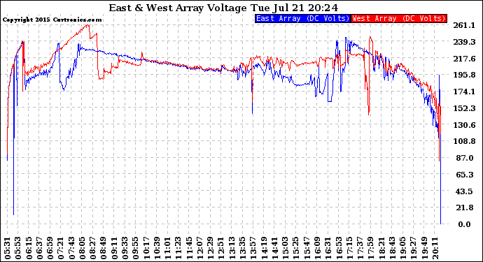 Solar PV/Inverter Performance Photovoltaic Panel Voltage Output