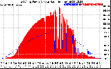 Solar PV/Inverter Performance East Array Power Output & Solar Radiation