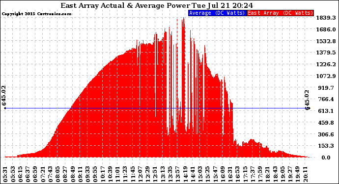 Solar PV/Inverter Performance East Array Actual & Average Power Output