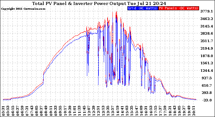 Solar PV/Inverter Performance PV Panel Power Output & Inverter Power Output