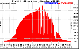 Solar PV/Inverter Performance Total PV Panel Power Output