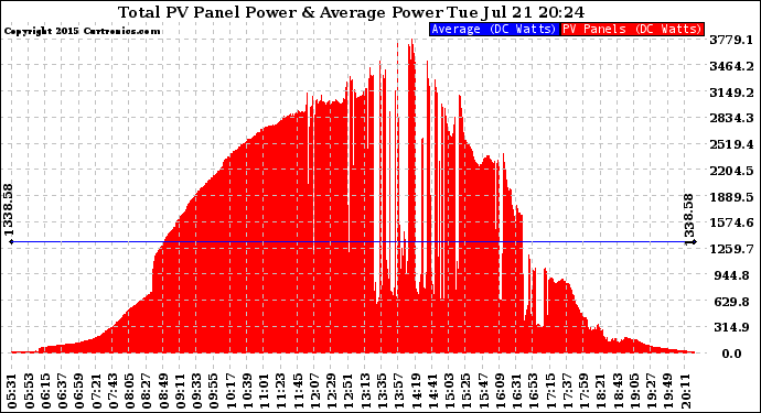 Solar PV/Inverter Performance Total PV Panel Power Output