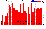 Solar PV/Inverter Performance Weekly Solar Energy Production