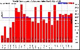 Solar PV/Inverter Performance Weekly Solar Energy Production Value