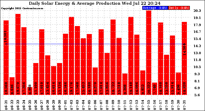 Solar PV/Inverter Performance Daily Solar Energy Production