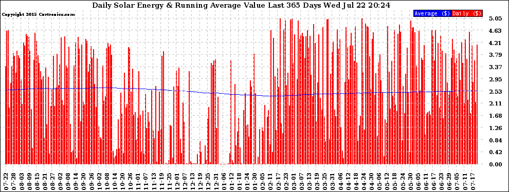 Solar PV/Inverter Performance Daily Solar Energy Production Value Running Average Last 365 Days