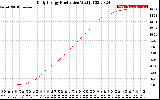 Solar PV/Inverter Performance Daily Energy Production