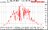 Solar PV/Inverter Performance Daily Energy Production Per Minute