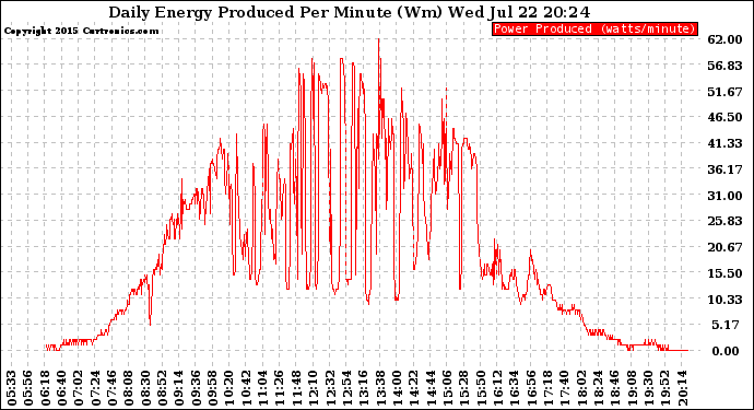 Solar PV/Inverter Performance Daily Energy Production Per Minute