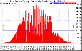 Solar PV/Inverter Performance Inverter Power Output