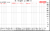 Solar PV/Inverter Performance Grid Voltage