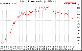 Solar PV/Inverter Performance Outdoor Temperature