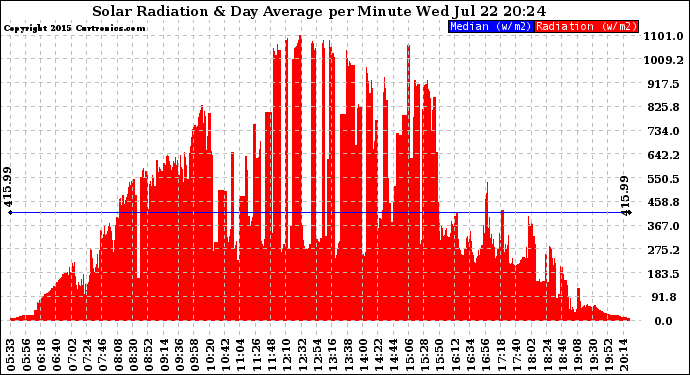 Solar PV/Inverter Performance Solar Radiation & Day Average per Minute