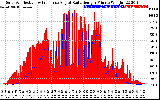 Solar PV/Inverter Performance Solar Radiation & Effective Solar Radiation per Minute