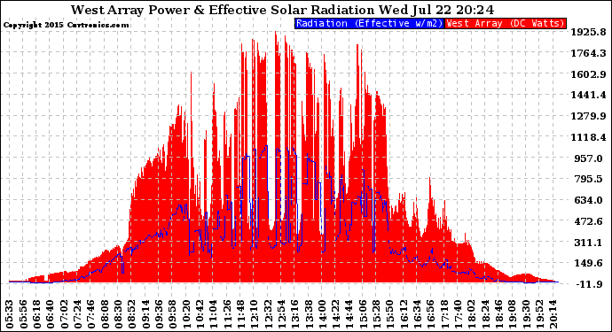 Solar PV/Inverter Performance West Array Power Output & Effective Solar Radiation