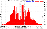 Solar PV/Inverter Performance West Array Actual & Average Power Output