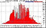 Solar PV/Inverter Performance West Array Actual & Running Average Power Output