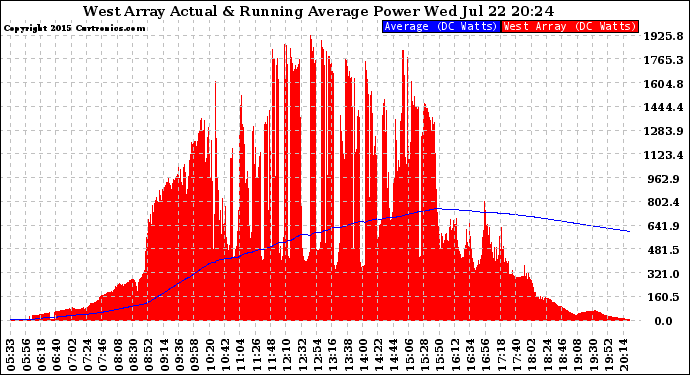 Solar PV/Inverter Performance West Array Actual & Running Average Power Output