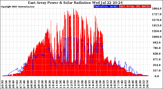 Solar PV/Inverter Performance East Array Power Output & Solar Radiation